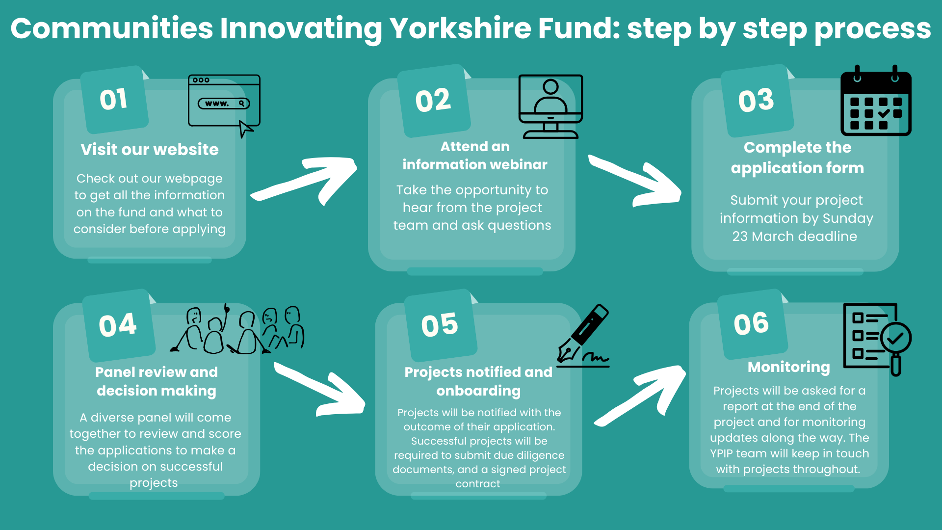 Infographic showing the 6-step process in apply for the Communities Innovating Yorkshire Fund. The steps start from checking the website for the information, to attending information webinars, to completing the application form, to the panel reviewing applications and making decisions, to contracts being sent out and signed, to the monitoring required by successful applicants.